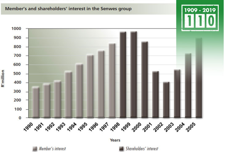 http://www.senwes.co.za/media/Global/images/scenario/news/2019/04/shareholders.jpg